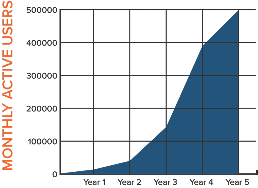 Monthly active users graph.