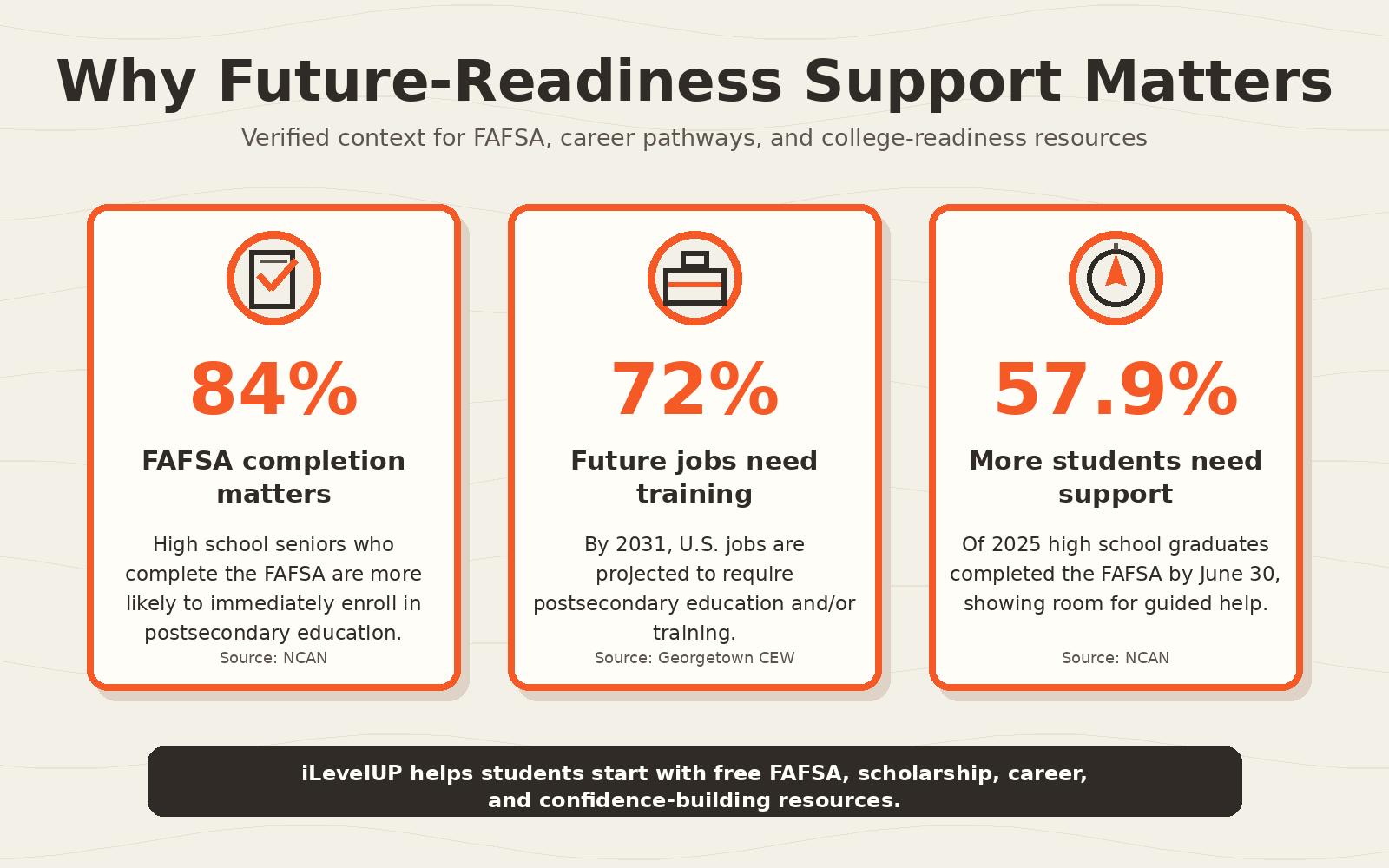 Verified future-readiness statistics for iLevelUP resources, including FAFSA completion, postsecondary training needs, and FAFSA support gaps.